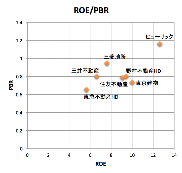 [不動産業]ROEとPBRの比較