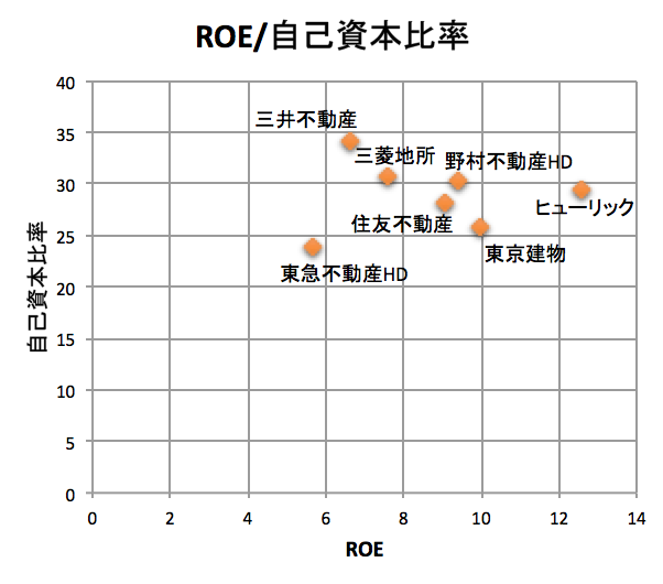 [不動産業]ROEと自己資本比率の比較