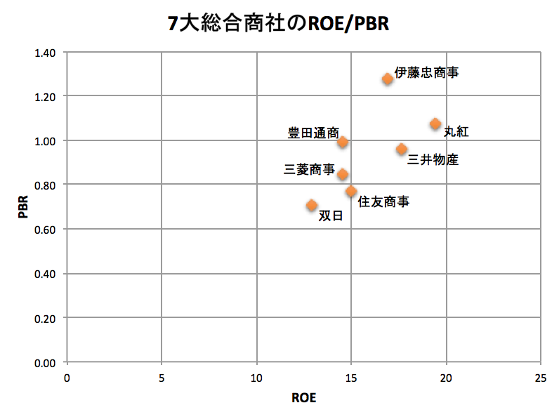 [7大総合商社]ROEとPBRの比較