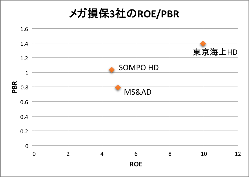[メガ損保3社]ROEとPBRの比較