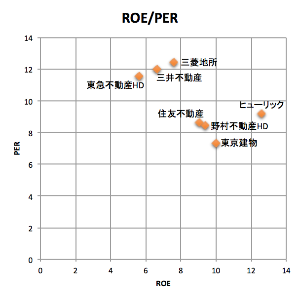 [不動産業]ROEとPERの比較