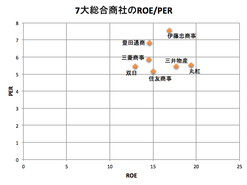 [7大総合商社]ROEとPERの比較