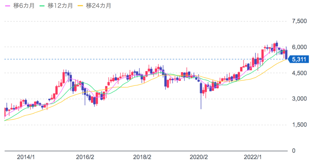 [8630]SOMPO HDの株価推移（10年月足チャート）
