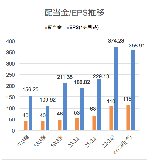[8098]稲畑産業の配当金とEPSの推移