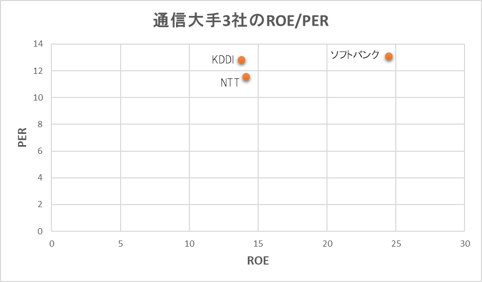 [通信大手3社]ROEとPERの比較