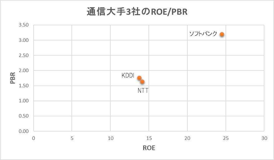 [通信大手3社]ROEとPBRの比較