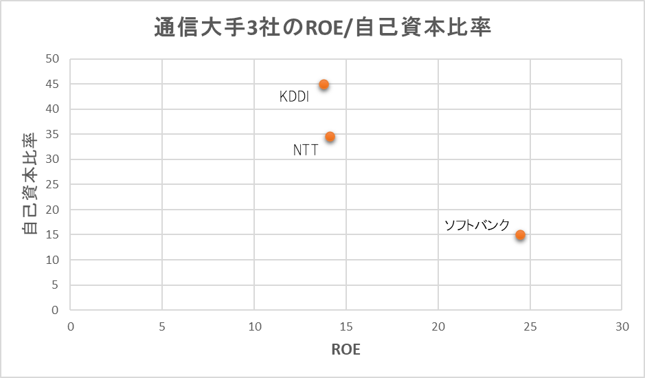 [通信大手3社]ROEと自己資本比率の比較