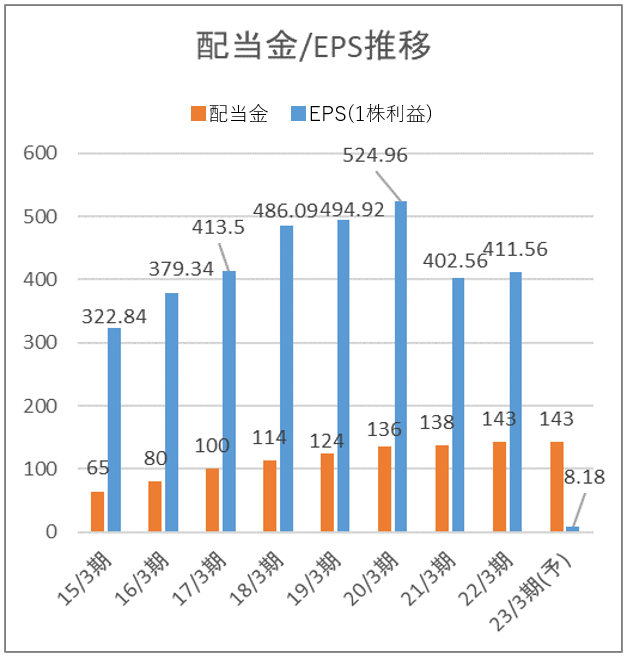 [8439]東京センチュリーの配当金とEPSの推移
