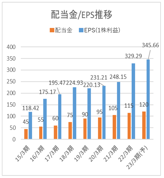 [9432]NTTの配当金とEPSの推移