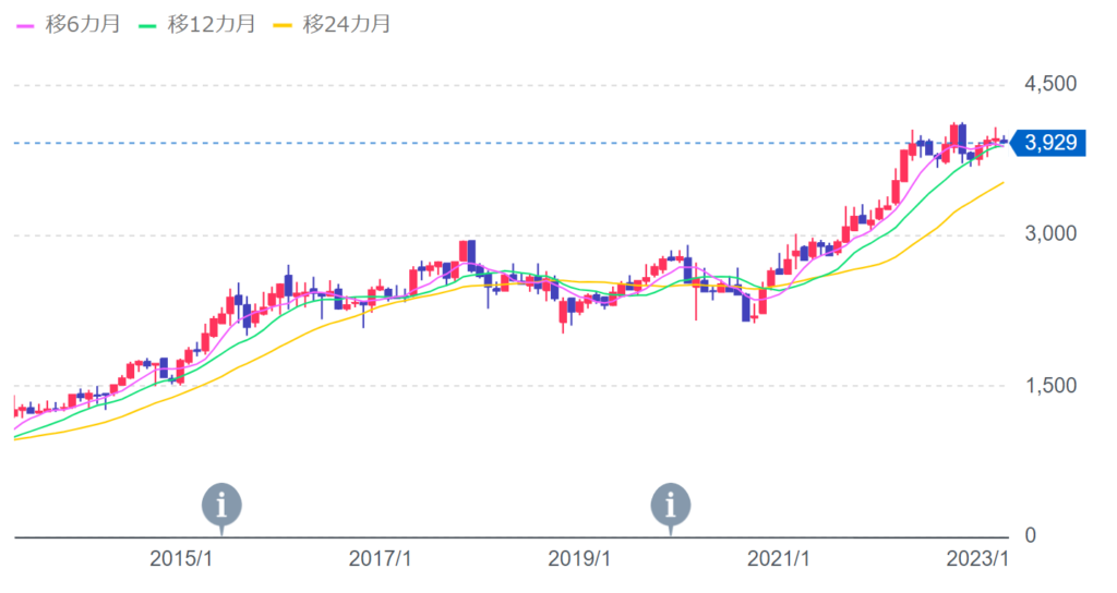 [9432]NTTの株価推移（10年月足チャート）