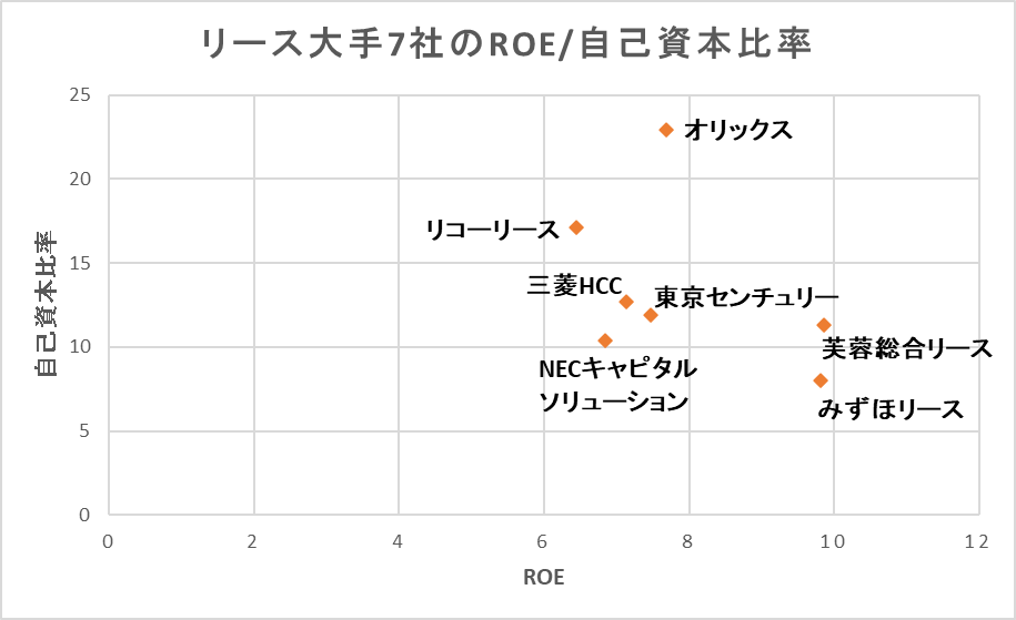 [リース大手7社]ROEと自己資本比率の比較