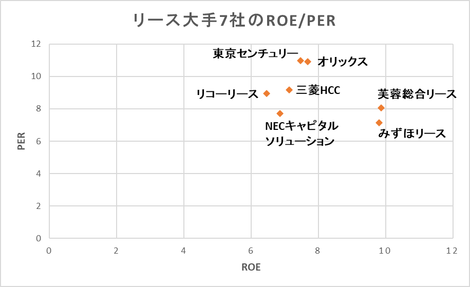 [リース大手7社]ROEとPERの比較