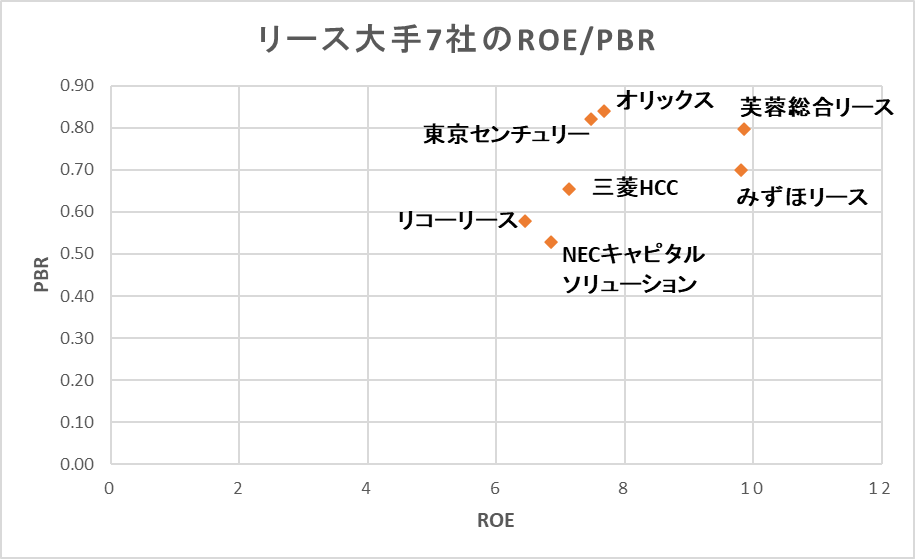 [リース大手7社]ROEとPBRの比較